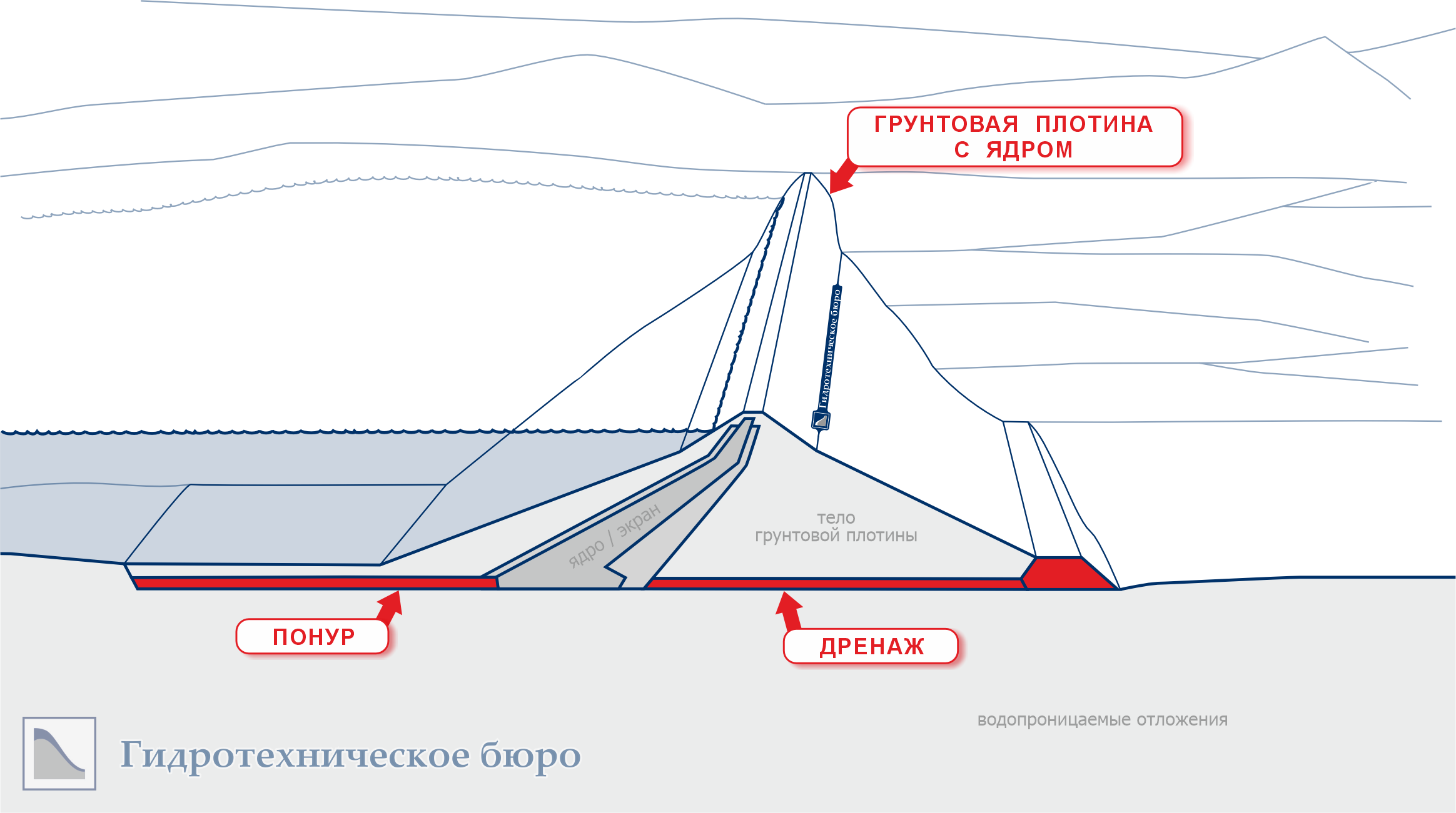 Грунтовая плотина с понуром и развитым дренажём в естественном основании